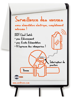 Surveillance des vannes