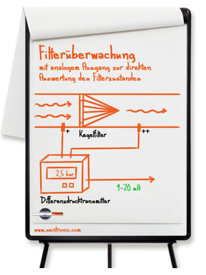 Filterüberwachung