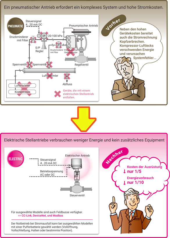 Pneumatische Stellventile ersetzen