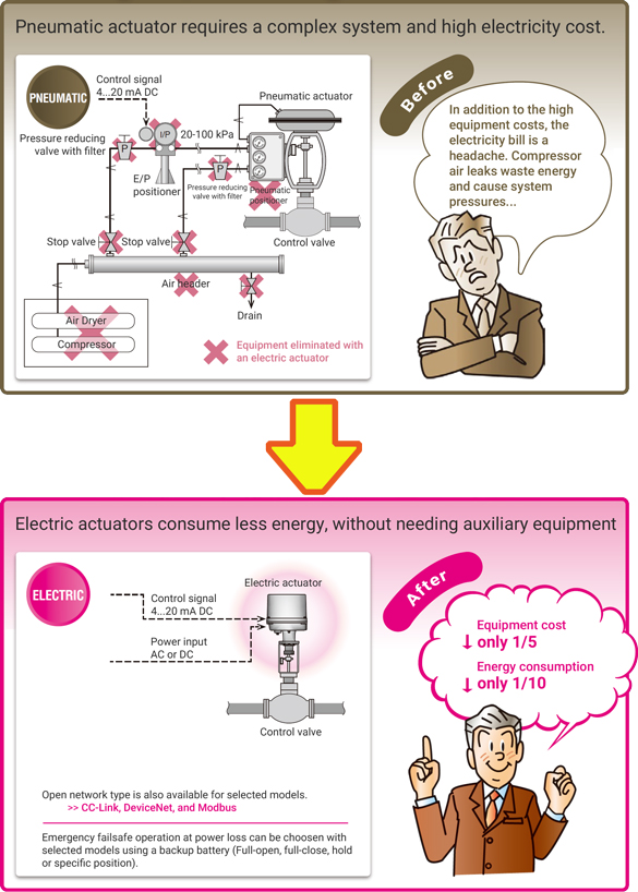 Pneumatische Stellventile ersetzen
