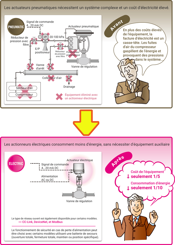 Pneumatische Stellventile ersetzen