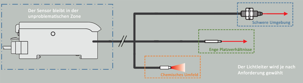 Lichtleiter Sensoren Vorteile