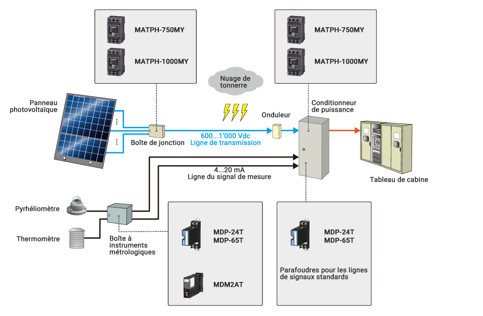 Blitzschutz Integration Solaranlage