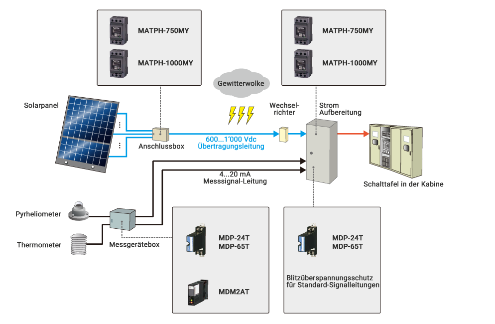 Blitzschutz Integration Solaranlage