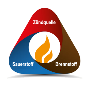 Explosionsdreieck