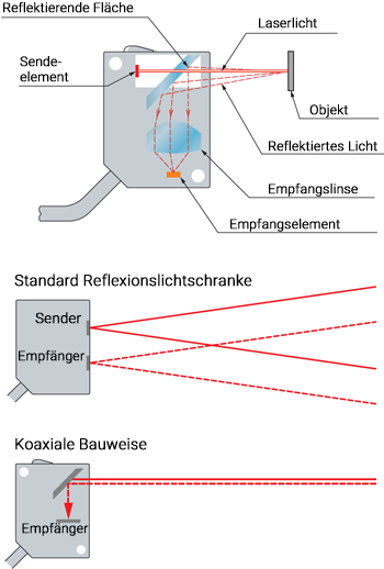 Optischer Koaxialtaster Prinzip