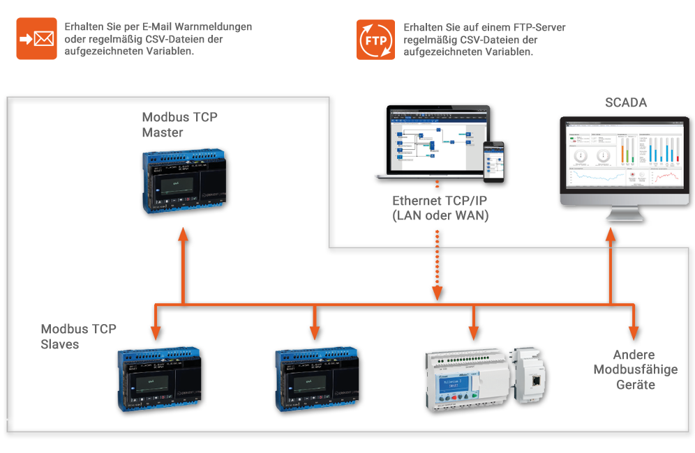 em4 Ethernet Master