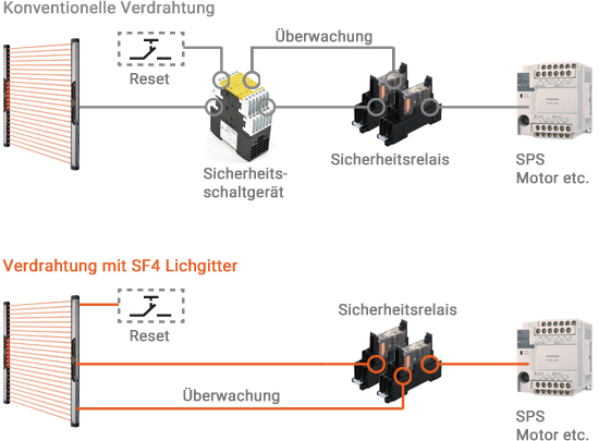 Integrierte Sicherheitsausgänge OSSD