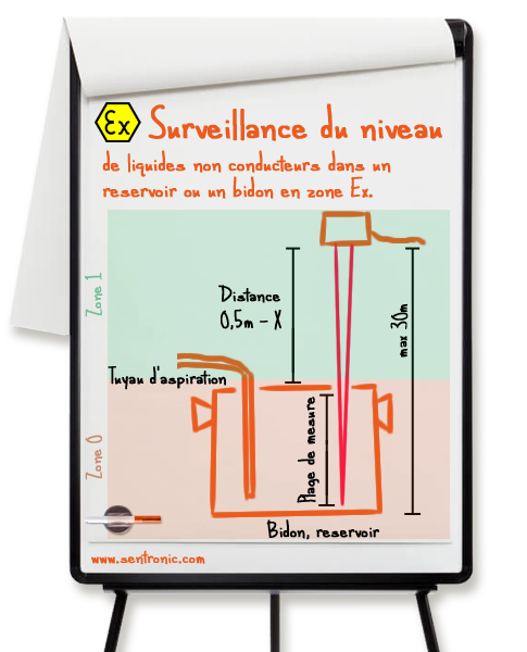 Niveau de surveillance des réservoirs