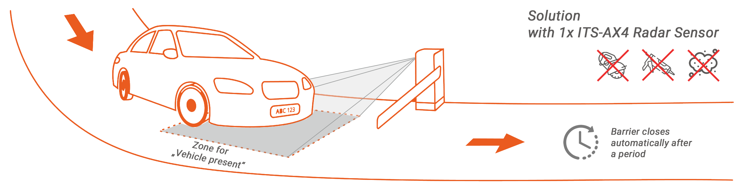 Induktionsschlaufen durch Radar ersetzen