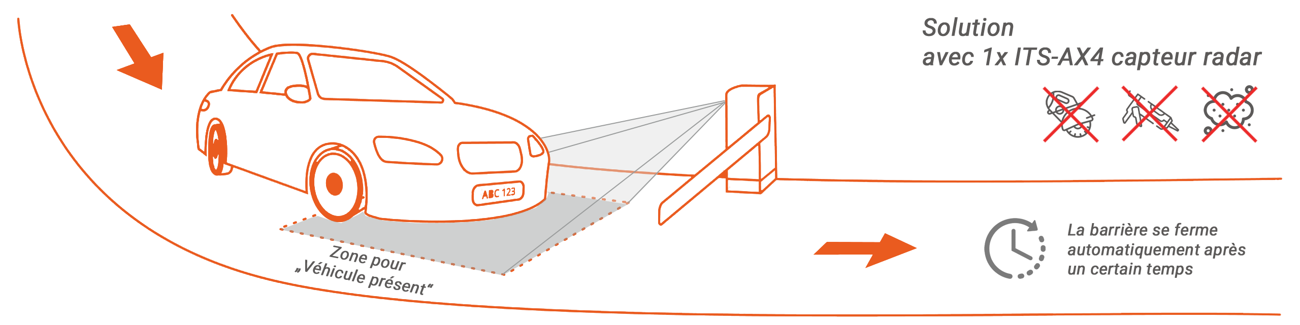 Induktionsschlaufen durch Radar ersetzen