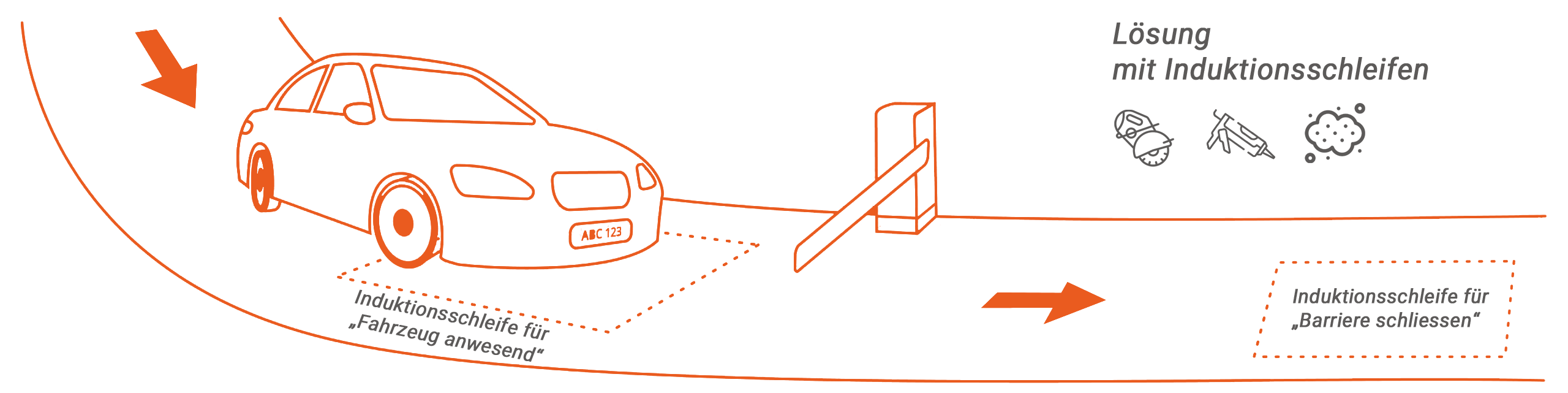 Alternative fr Induktionsschlaufen fr automatische Barrieren