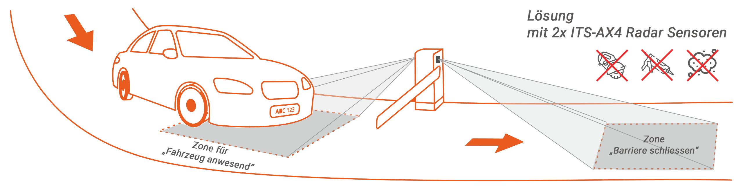 Alternative fr Induktionsschlaufen fr automatische Barrieren