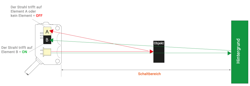 Funktion Vordergrundausblender