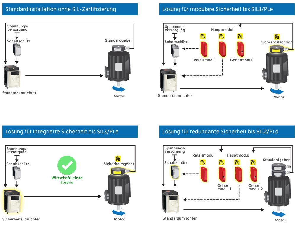 Bei Sensors Sicherheitsdrehgeber SIL3 PLe